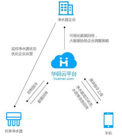 共享凈水器 物聯網商用的又一爆發點