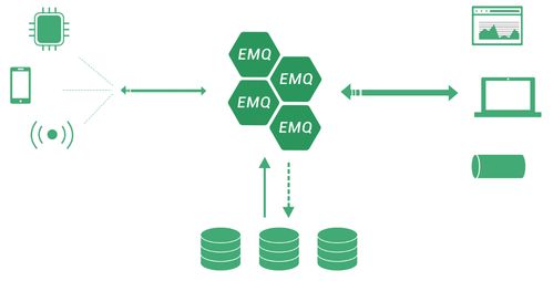 基于EMQ X搭建高效穩(wěn)定的MQTT消息服務(wù)環(huán)境，賦能物聯(lián)網(wǎng)技術(shù)應(yīng)用