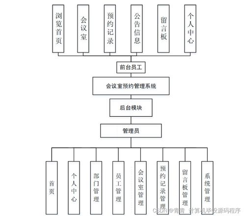 基于SSM的Web會議室預(yù)約管理系統(tǒng)設(shè)計與實現(xiàn)（附源碼）