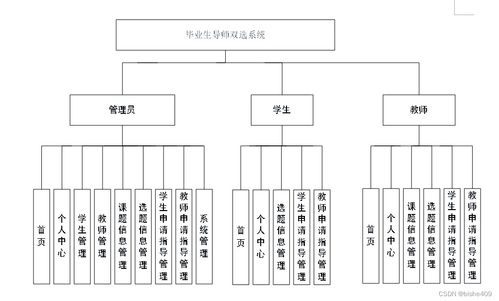 IT服務(wù)方興未艾 雙選會更靠譜——基于SSM的畢業(yè)生導(dǎo)師雙選系統(tǒng)設(shè)計(jì)與實(shí)現(xiàn)